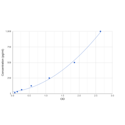 Graph showing standard OD data for Human Interferon Gamma (IFNg) 