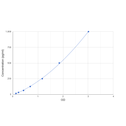 Graph showing standard OD data for Human Interleukin 35 (IL35) 