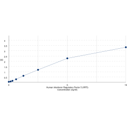 Graph showing standard OD data for Human Interferon Regulatory Factor 5 (IRF5) 