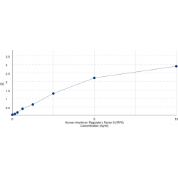 Graph showing standard OD data for Human Interferon Regulatory Factor 9 (IRF9) 