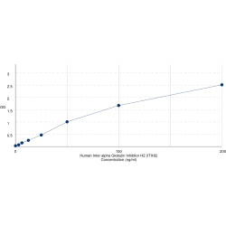 Graph showing standard OD data for Human Inter-Alpha-Trypsin Inhibitor Heavy Chain H2 (ITIH2) 