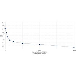 Graph showing standard OD data for Human Kallikrein 1 (KLK1) 