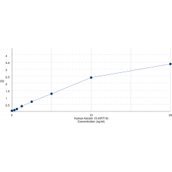 Graph showing standard OD data for Human Keratin 19 (KRT19) 