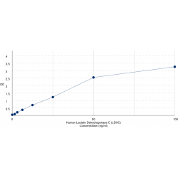 Graph showing standard OD data for Human Lactate Dehydrogenase C (LDHC) 