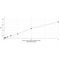 Graph showing standard OD data for Human Hormone-Sensitive Lipase (LIPE) 