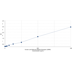 Graph showing standard OD data for Human Low Molecular Weight Kininogen (LMWK) 