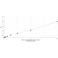 Graph showing standard OD data for Human Lysyl Oxidase Like Protein 1 (LOXL1) 