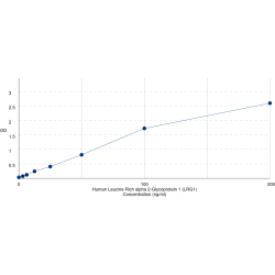 Graph showing standard OD data for Human Leucine Rich alpha 2-Glycoprotein 1 (LRG1) 