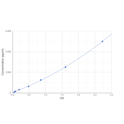 Graph showing standard OD data for Human Mucosal Addressin Cell Adhesion Molecule 1 (MAdCAM1) 