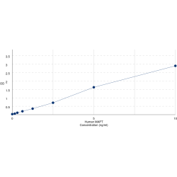 Graph showing standard OD data for Human Microtubule-Associated Protein Tau (MAPT) 