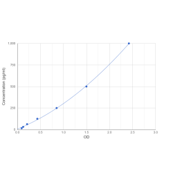 Graph showing standard OD data for Human C-C Motif Chemokine 2 / MCP1 (CCL2) 