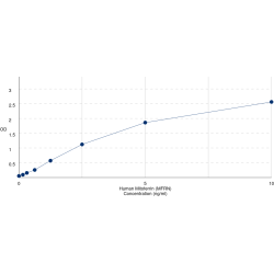 Graph showing standard OD data for Human Mitoferrin (MFRN) 