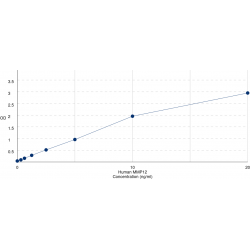 Graph showing standard OD data for Human Matrix Metalloproteinase 12 (MMP12) 