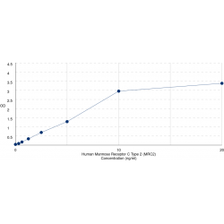 Graph showing standard OD data for Human Mannose Receptor C Type 2 (MRC2) 