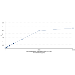 Graph showing standard OD data for Human Metastasis Associated Protein 2 (MTA2) 