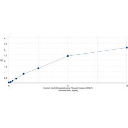 Graph showing standard OD data for Human Methylthioadenosine Phosphorylase (MTAP) 