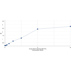 Graph showing standard OD data for Human MutY Homolog (MUTYH) 