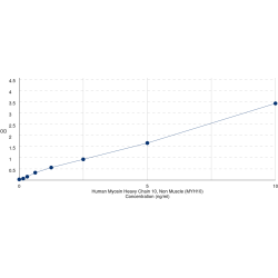 Graph showing standard OD data for Human Myosin 10 (MYH10) 