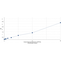 Graph showing standard OD data for Human Neuronal Pentraxin 2 (NPTX2) 