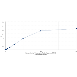 Graph showing standard OD data for Human Nuclear Transcription Factor Y gamma (NFYC) 