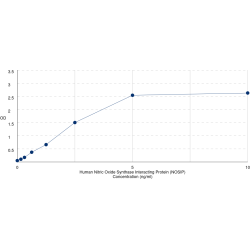 Graph showing standard OD data for Human Nitric Oxide Synthase Interacting Protein (NOSIP) 