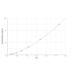 Graph showing standard OD data for Human Notch Homolog 2 (NOTCH2) 