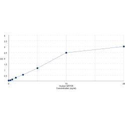 Graph showing standard OD data for Human Neuropeptide Y Receptor Y5 (NPY5R) 