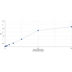 Graph showing standard OD data for Human Osteocalcin (BGLAP) 