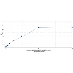 Graph showing standard OD data for Human Protein Disulfide Isomerase A2 (PDIA2) 