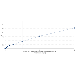 Graph showing standard OD data for Human RAC-Alpha Serine/Threonine-Protein Kinase (AKT1) 