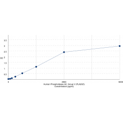 Graph showing standard OD data for Human Phospholipase A2, Group V (PLA2G5) 