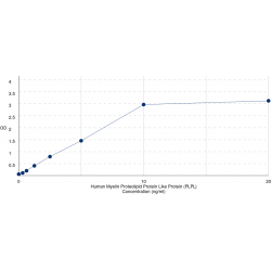 Graph showing standard OD data for Human Myelin Proteolipid Protein Like Protein (PLPL) 