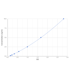 Graph showing standard OD data for Human Peroxisome Proliferator Activated Receptor Gamma Coactivator 1 Alpha (PPARgC1a) 