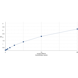 Graph showing standard OD data for Human Protein Phosphatase, Mg2+/Mn2+ Dependent 1A (PPM1A) 