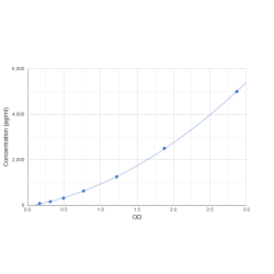 Graph showing standard OD data for Human Hematopoietic Prostaglandin D Synthase (HPGDS) 