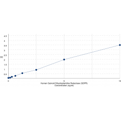 Graph showing standard OD data for Human Quinoid Dihydropteridine Reductase (QDPR) 