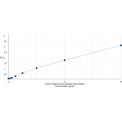 Graph showing standard OD data for Human Retinoic Acid Receptor beta (RARb) 