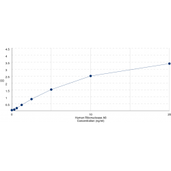 Graph showing standard OD data for Human Ribonuclease A8 (RNASE8) 