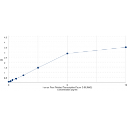 Graph showing standard OD data for Human Runt Related Transcription Factor 2 (RUNX2) 