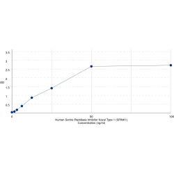 Graph showing standard OD data for Human Serine Peptidase Inhibitor Kazal Type 1 (SPINK1) 