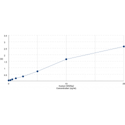 Graph showing standard OD data for Human Steroid 5 Alpha Reductase 2 (SRD5a2) 