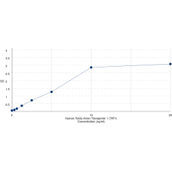 Graph showing standard OD data for Human Testis Anion Transporter 1 (TAT1) 