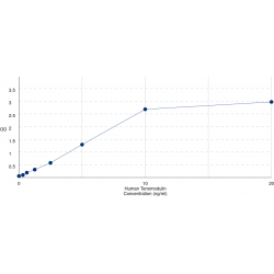 Graph showing standard OD data for Human Tenomodulin (TNMD) 