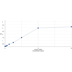 Graph showing standard OD data for Human T-Cell Immunoglobulin And Mucin Domain Containing Protein 4 (TIMD4) 