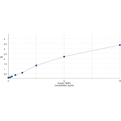 Graph showing standard OD data for Human Metalloproteinase Inhibitor 4 (TIMP4) 