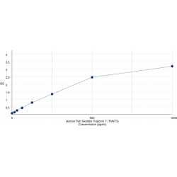 Graph showing standard OD data for Human Troponin T, Fast Skeletal Muscle (TNNT3) 