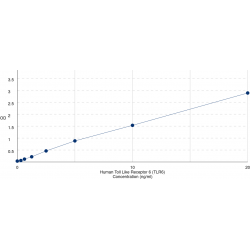 Graph showing standard OD data for Human Toll Like Receptor 6 (TLR6) 