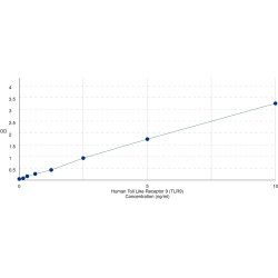 Graph showing standard OD data for Human Toll Like Receptor 9 (TLR9) 