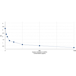 Graph showing standard OD data for Human Urotensin 2 (UST2) 