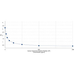 Graph showing standard OD data for Human Vasoactive Intestinal Peptide (VIP) 